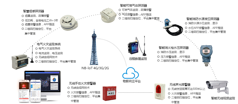 智慧消防物聯(lián)網(wǎng)