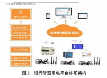 銀行智慧用電平臺體系架構